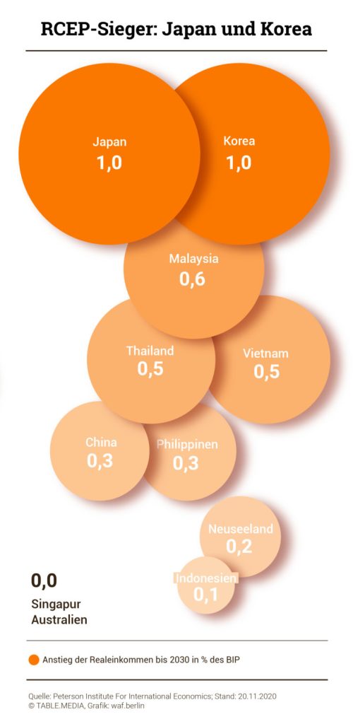 RCEP-Sieger: Japan und Korea