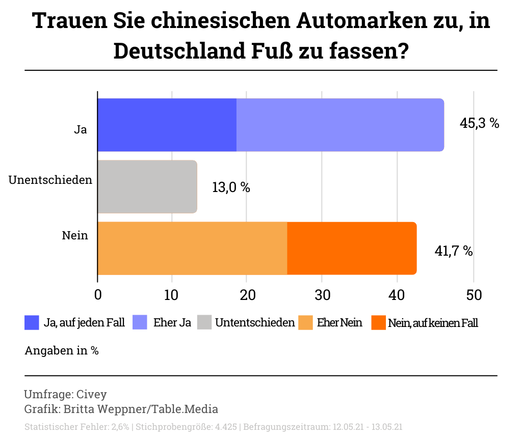Umfrage: Trauen Sie chinesischen Automarken zu, in Deutschland Fuß zu fassen?