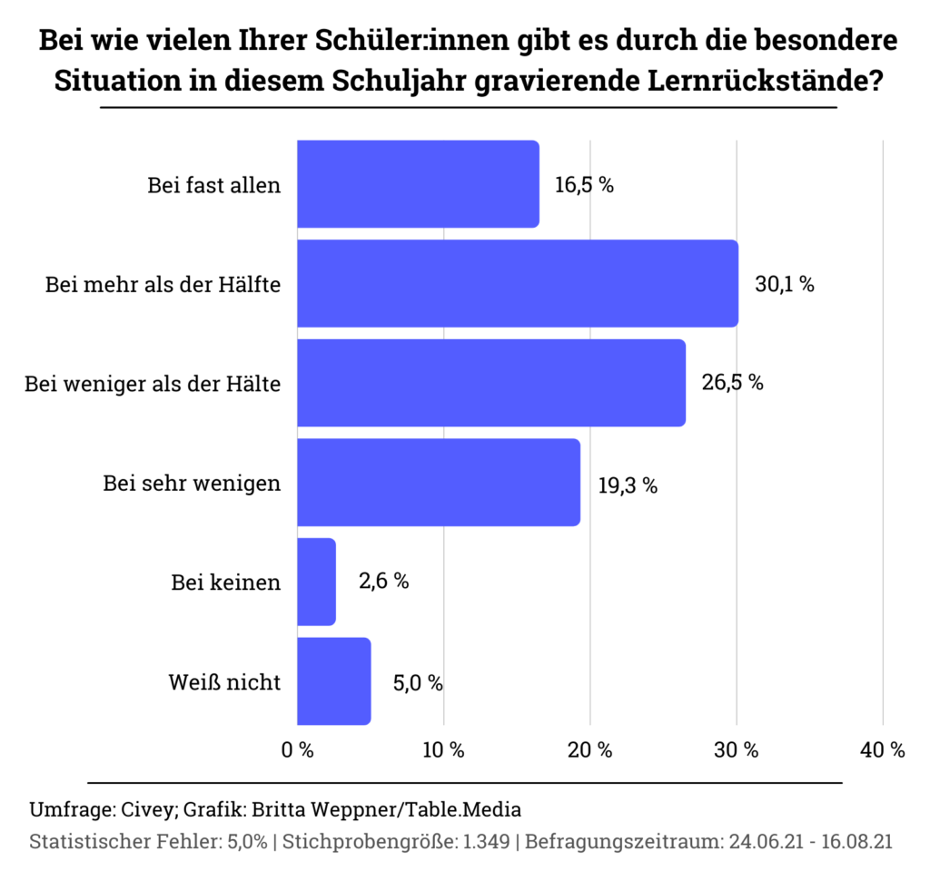 Umfrage: Lernrückstände durch besondere Situationen.