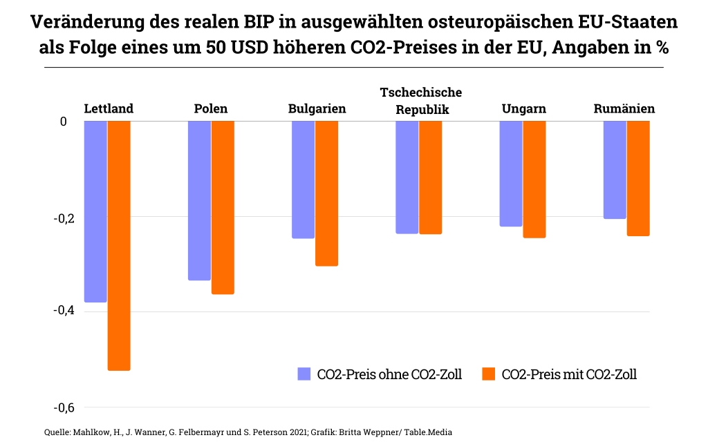 Statistik zur Veränderung des realen BIP in ausgewählten osteuropäischen EU-Staaten als Folge eines um 50 USD höheren CO2-Preises in der EU, Angaben in %