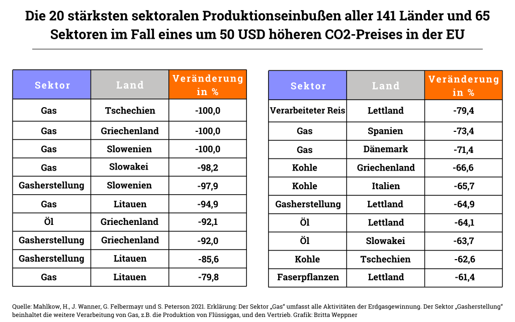 Statistik zur Veränderung des realen BIP in der EU als Folge eines um 50 USD höheren CO2-Preises in der EU (6)