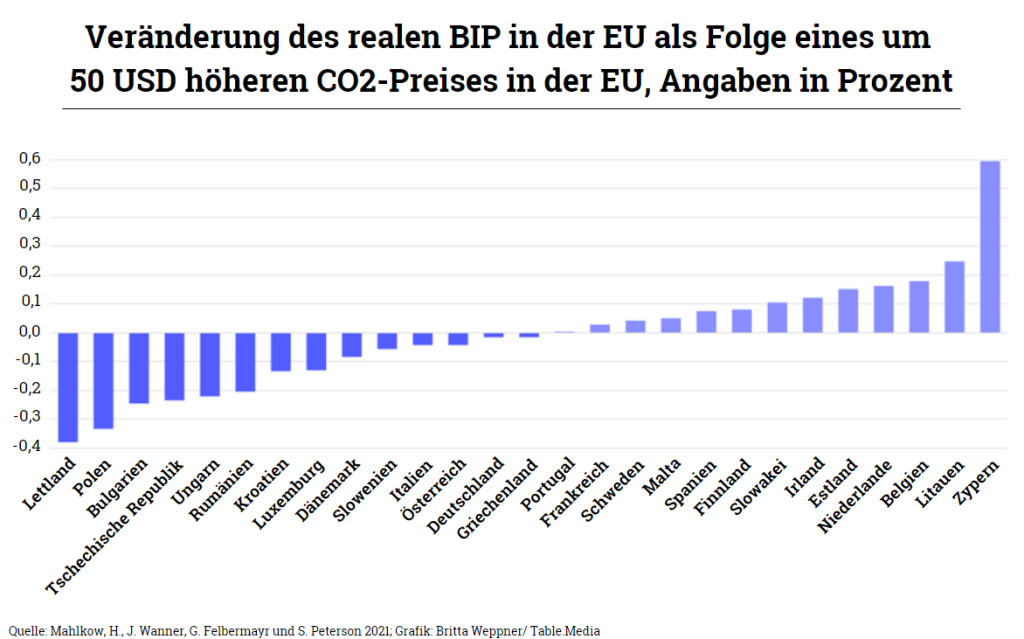 Statistik zur Veränderung des realen BIP in der EU als Folge eines um 50 USD höheren CO2-Preises in der EU (final)