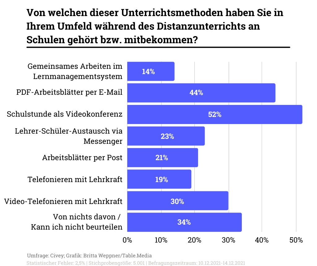 Civey: Bürger-Umfrage zum Thema Distanzunterricht