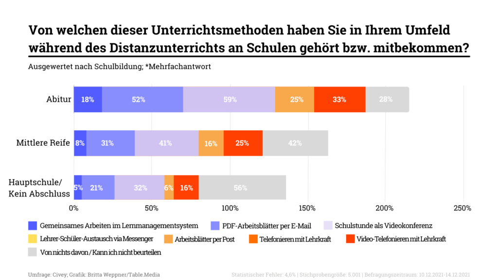Civey: Bürger-Umfrage zum Thema Distanzunterricht