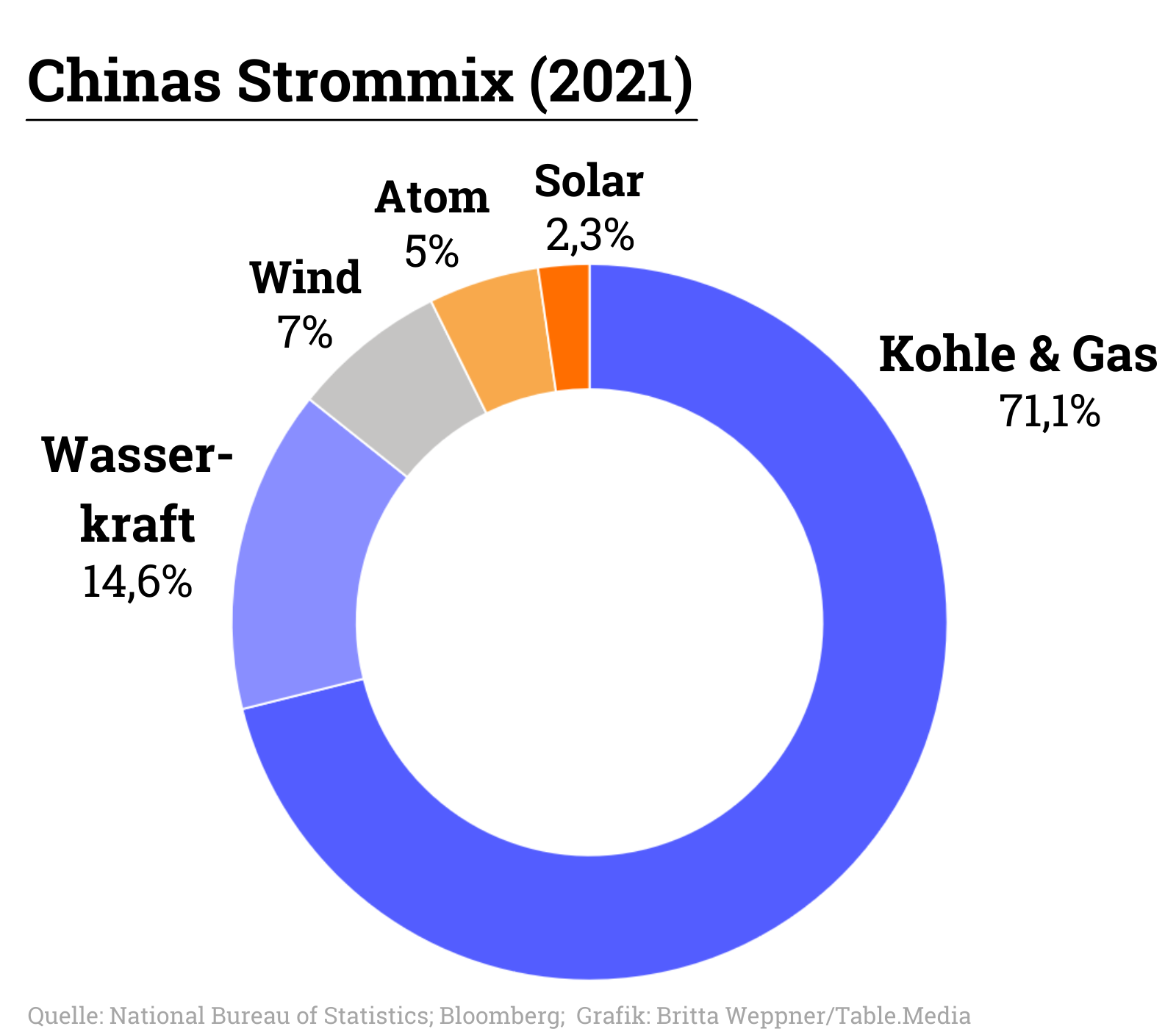 Obwohl China einen Rekord beim Ausbau von Solaranlagen verzeichnen kann, dominiert im Strommix 2021 weiterhin Kohle- bzw. Gasenergie.