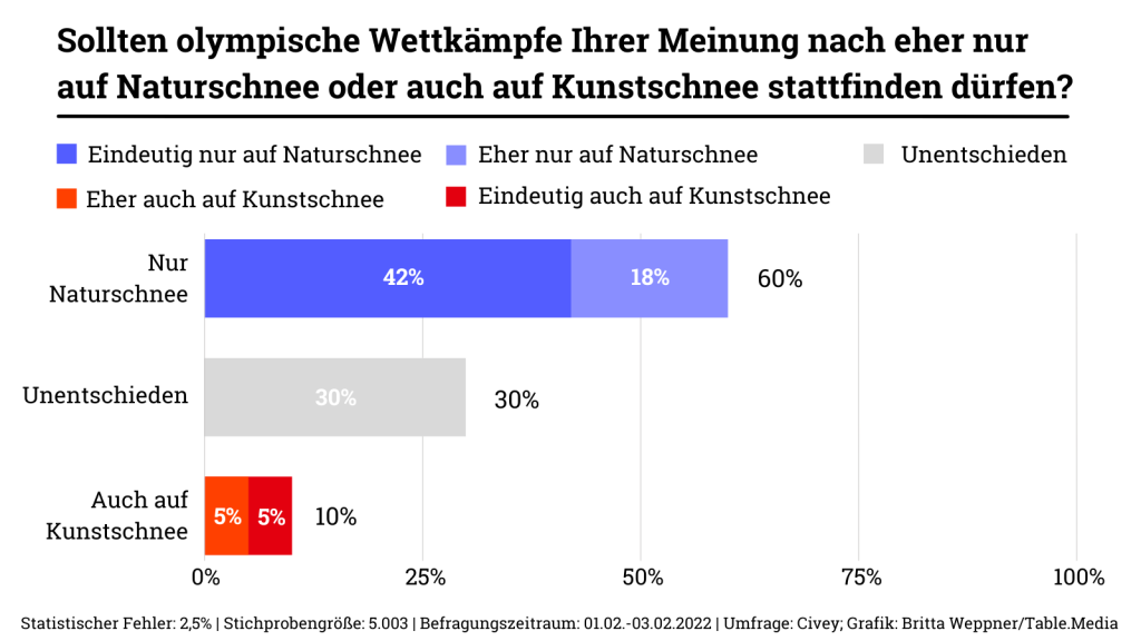 Die großen Mengen an Kunstschnee, die während der olympischen Winterspiele in Peking verwendet wurden, lassen an der Nachhaltigkeit der Spiele zweifeln. Doch auch generell stehen Befragte Kunstschnee im Olympia-Setting laut einer Civey-Umfrage eher kritisch gegenüber.