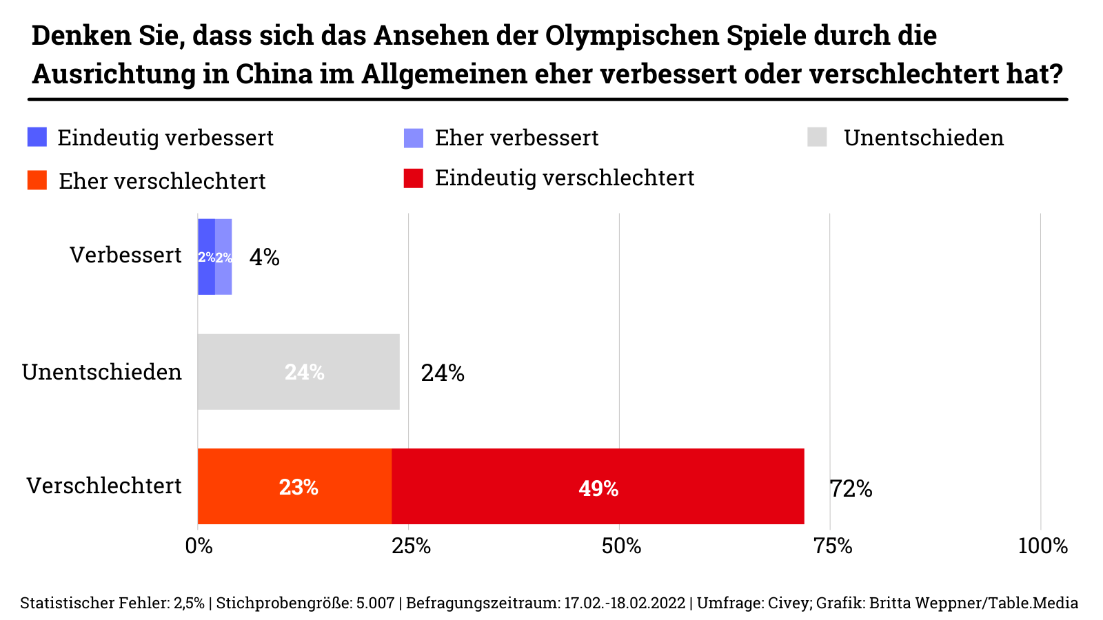 Laut Civey-Umfrage als Fazit der Olympischen Spiele in Peking hat sich das Ansehen der Olympischen Spiele verschlechtert.