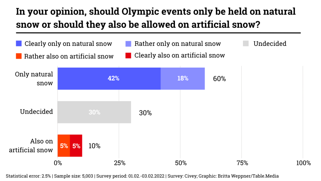 Survey on the staging of Olympic competitions on natural or artificial snow
