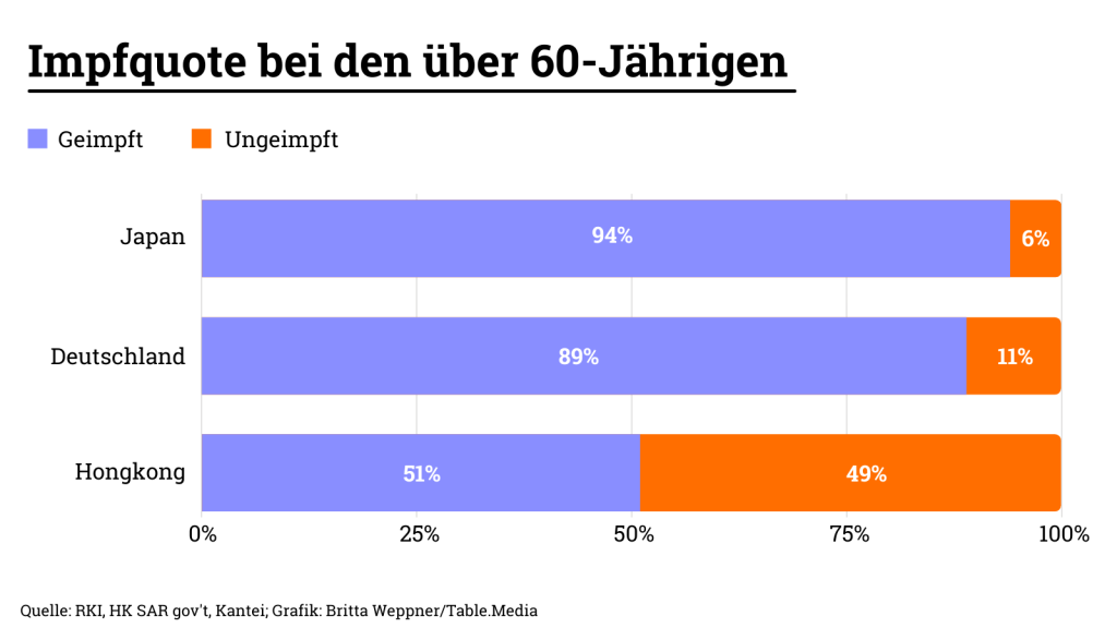 Die Impfquote bei über 60-Jährigen in Hongkong ist deutlich niedriger als beispielsweise die in Deutschland oder Japan - auch in China sind weniger Menschen bisher geimpft.