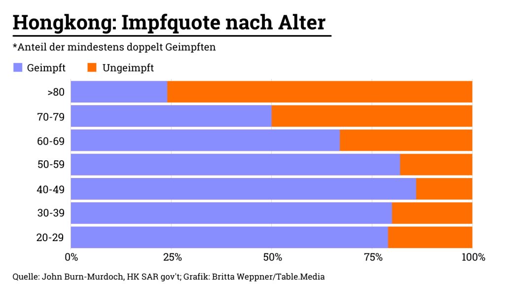 Hongkong-Impfquote gegen Corona: Vor allem ältere Menschen haben eine geringere Impfquote - dies ist eine Warnung für China.