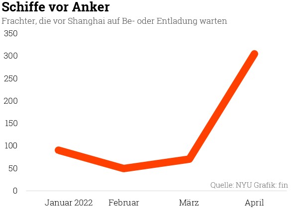 Aufgrund der Lockdowns in China warten immer mehr Schiffe vor Anker - ein möglicher Containerstau könnte die Inflation befeuern.