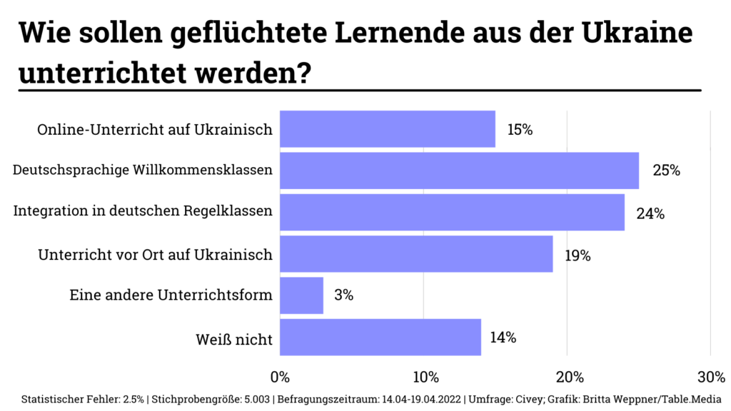 Man sieht eine Grafik der Civey Umfrage zu der Frage wie geflüchtete Lernende aus der Ukraine unterricht werden sollen: Eine Option ist es ukrainische Lehrkräfte anzustellen