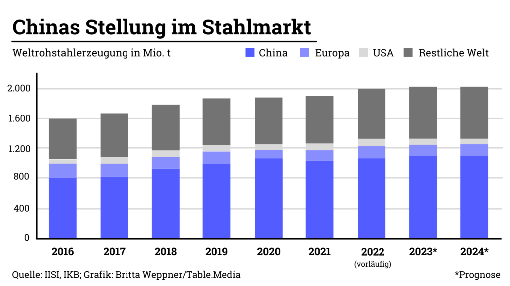 China produziert mehr als die Hälfte des weltweiten Stahls; durch Scrhott-Recycling sollen die Emissionen gesenkt werden.