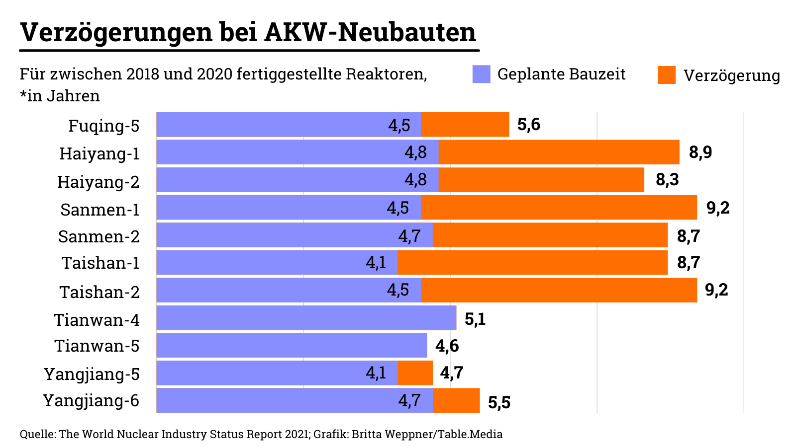 Der Ausbau der Atomkraft verzögert sich in China.
