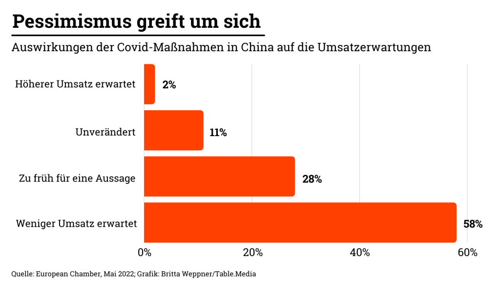 Pessimismus: Firmen erwarten wegen der Null-Covid-Strategie Chinas geringeren Umsatz
