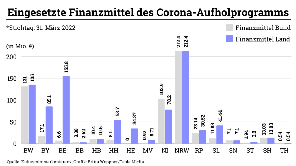 Kritik an Corona Aufholprogramm: So unterschiedlich die verfolgten Strategien in den Ländern, so unterschiedlich die eingesetzten Finanzmittel.