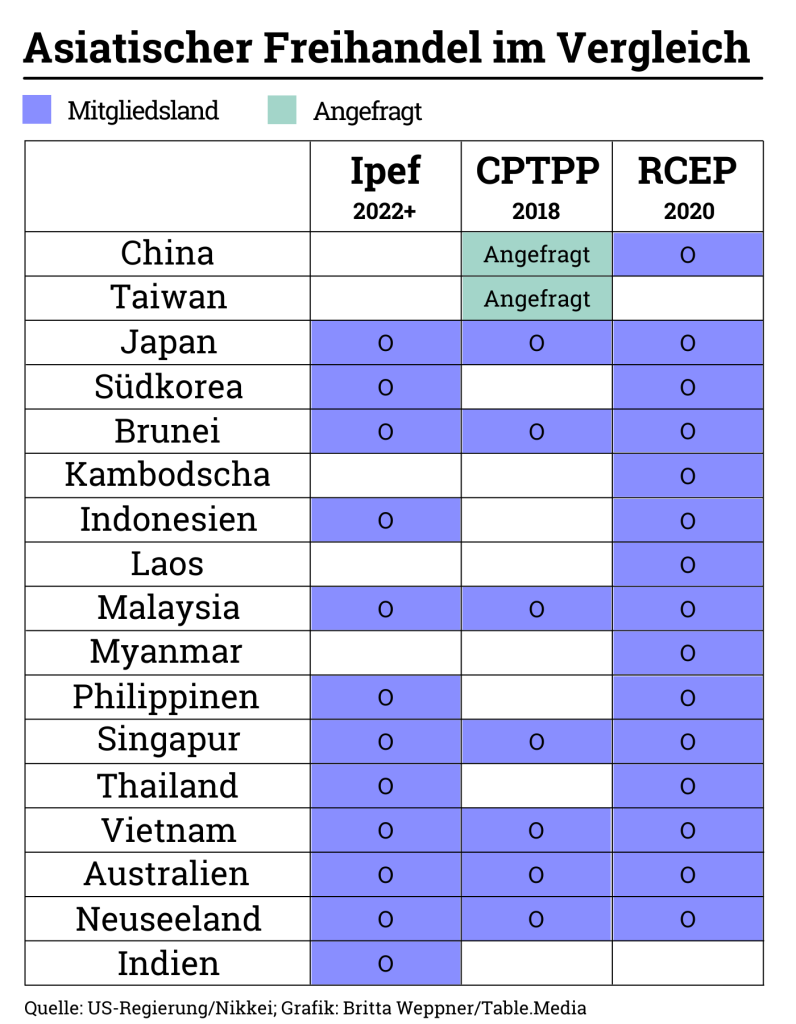 Freihandelszonen im Vergleich. Hainan soll nach chinesischen Vorstellungen das Zentrum von RCEP werden. Die Hainan Expo soll dazu beitragen.
