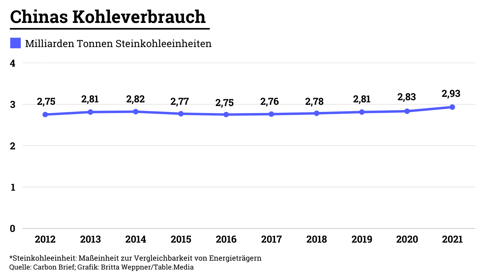 Chinas Kohleverbrauch war in den vergangenen Jahren auf konstantem Level.