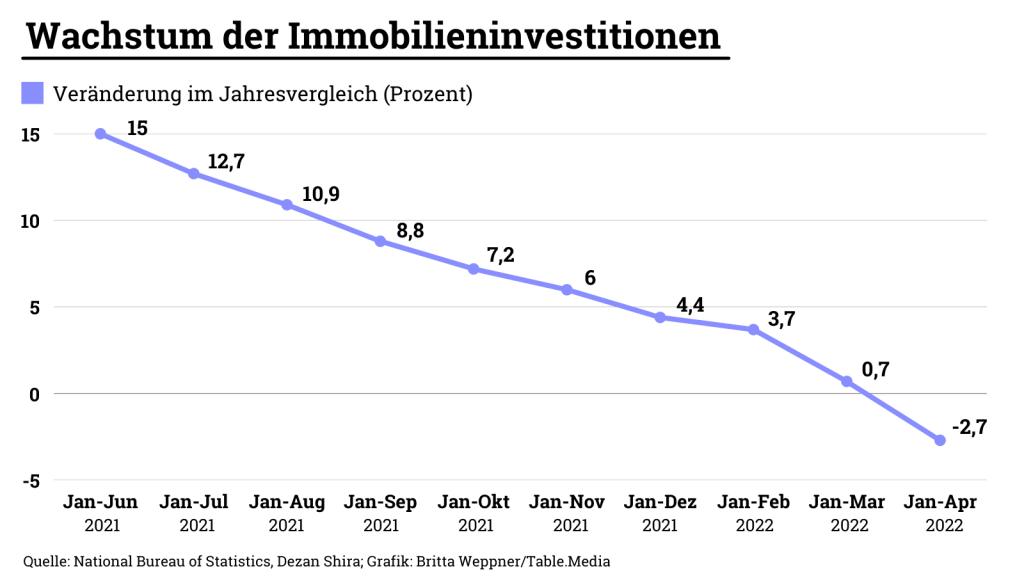 Die Immobilienbranche hängt weiter durch. Die Immobilieninvestitionen sinken weiter.
