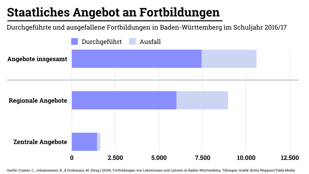 Bildungsverwalter, Lehrerfortbildungen, KMK