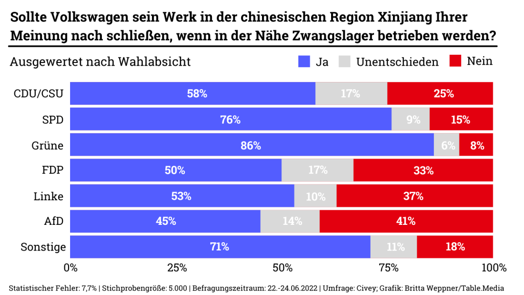 Umfrage zu der Frage: Sollte VW sein Werk in der chinesischen Region Xinjiang Ihrer Meinung nach schließen, wenn in der Nähe Zwangslager betrieben werden?