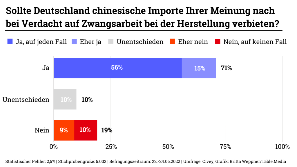 Umfrage zu der Frage: "Sollte Deutschland chinesische Importe Ihrer Meinung nach bei Verdacht auf Zwangsarbeit bei der Herstellung verbieten"? 71 % sprechen sich dafür aus.