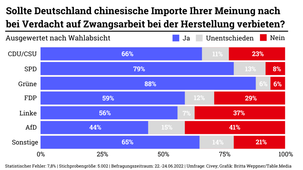 Umfrage zu der Frage: "Sollte Deutschland chinesische Importe Ihrer Meinung nach bei Verdacht auf Zwangsarbeit bei der Herstellung verbieten"? Aufgeschlüsselt nach Zugehörigkeit zu politischen Lagern.