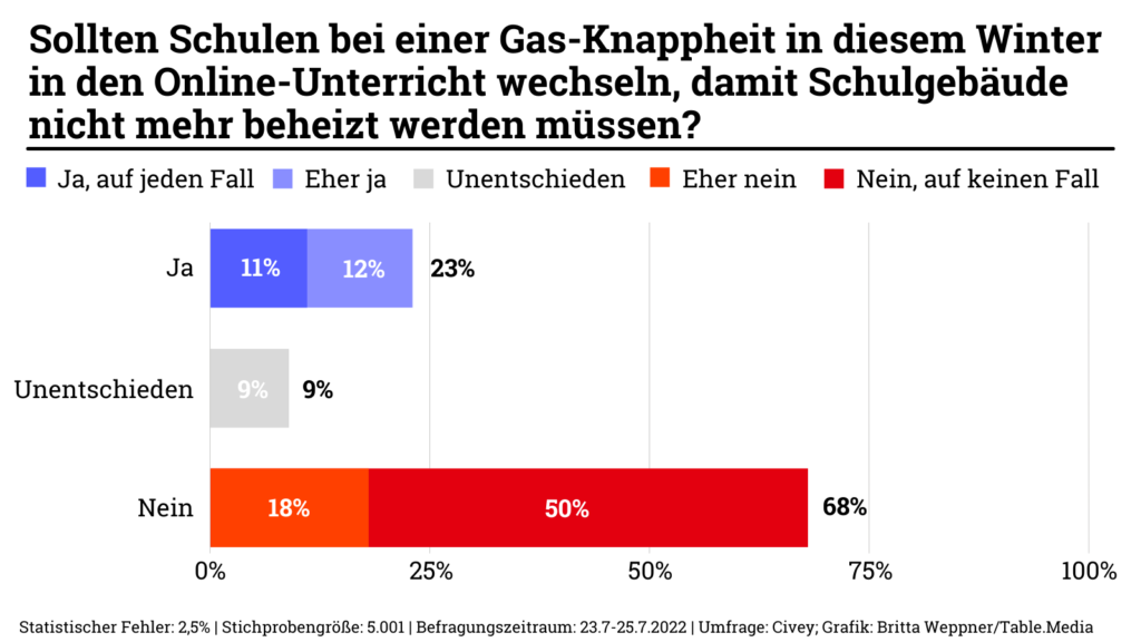 Grafik zu der Frage ob Schulen bei einem möglichen Gasmangel in den Onlineunterricht wechseln sollen.