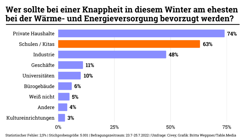 Grafik die klare Prioritäten zeigt: Schulen sollten vor Industrie, Unis und Geschäften mit Energie versorgt werden bei einem möglichen Gasmangel.