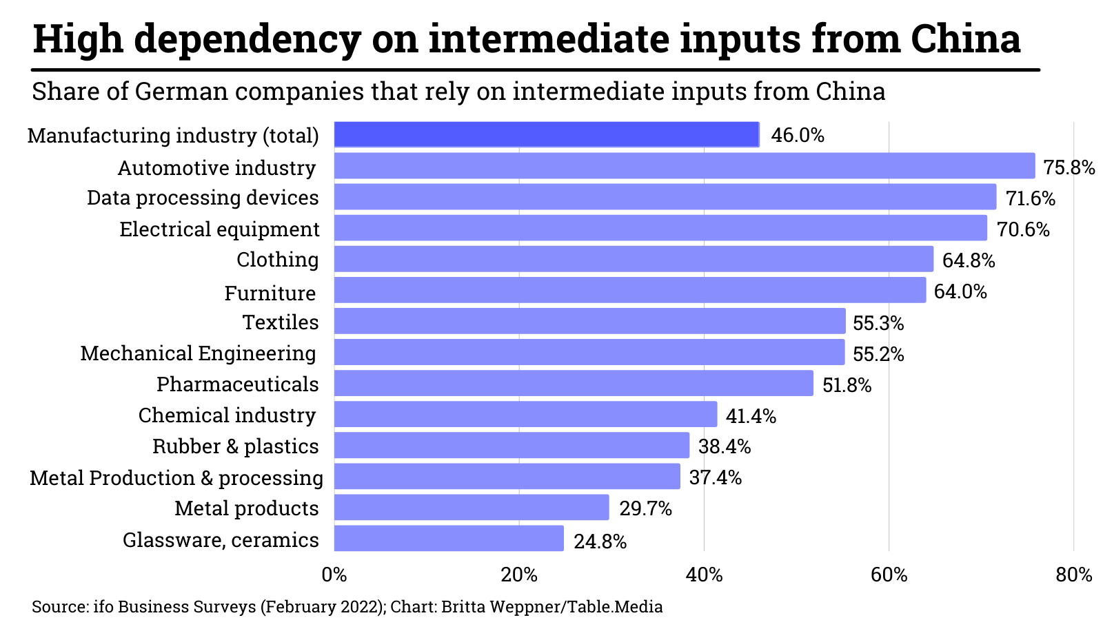 Unternehmen aus Deutschland: Abhängigkeiten bei Vorleistungen aus China groß