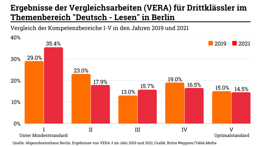 Grafik zu den Ergebnissen der Vergleichsarbeiten für Drittklässer im Fachbereich Deutsch in Berlin Corona