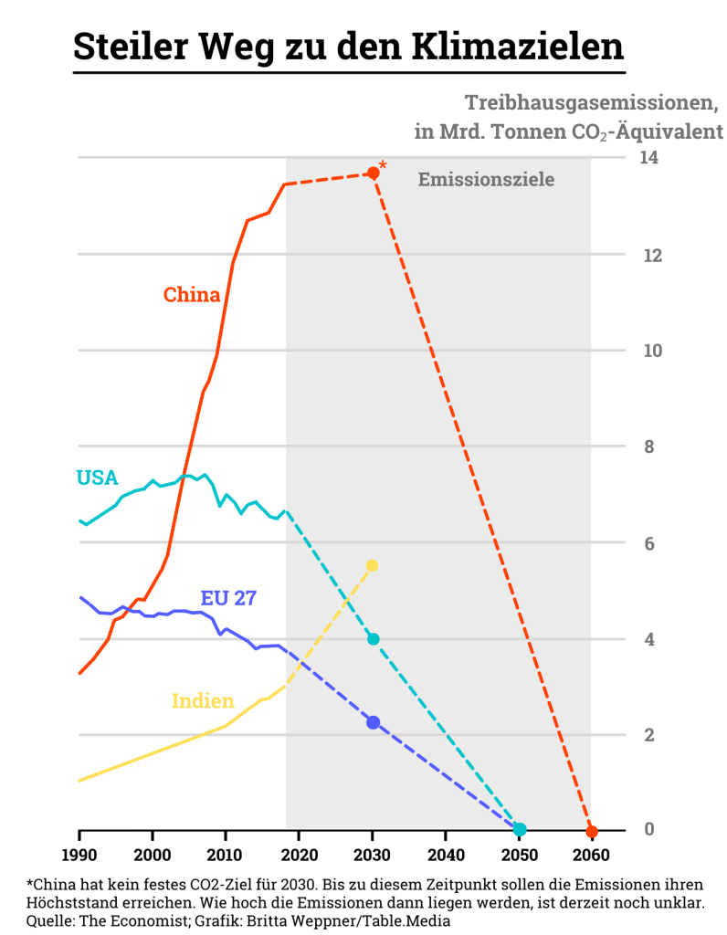 China und der Klimawandel: Im Vergleich mit der EU, den USA und Indien ist zu sehen, dass die Emissionen stark verringert werden müssen, um de Klimaziele zu erreichen.