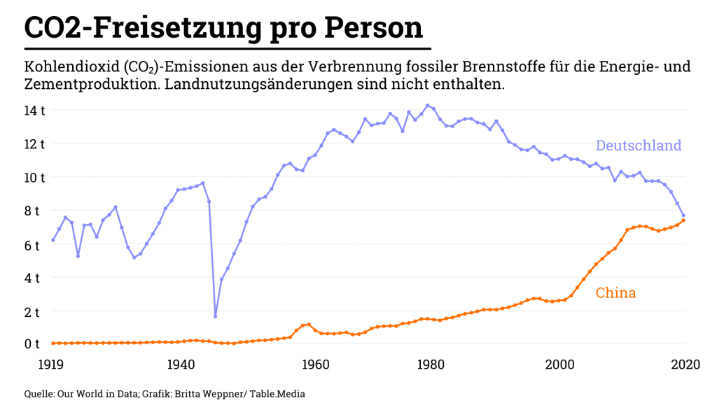 Klimawandel in China: CO2-Freisetzung pro Person in China und Deutschland