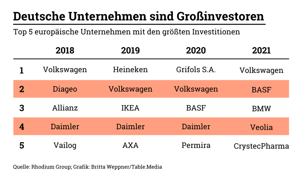 Die zehn größten europäischen Investoren in China haben in den letzten vier Jahren im Durchschnitt fast 80 Prozent aller Investitionen getätigt - deutsche Unternehmen sind somit Großinvestoren.