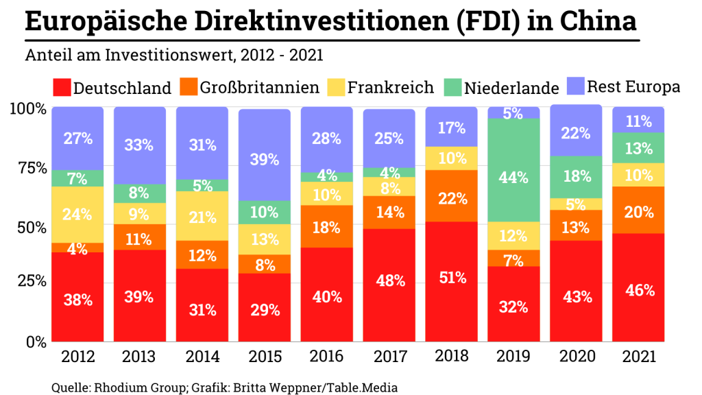 Europäische Direktinvestitionen in China: Für deutsche Unternehmen ist China der wichtigste Zielmarkt.