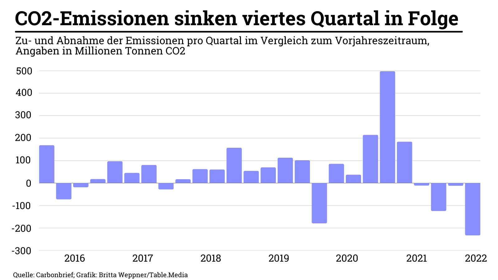 China: CO2-Emissionen sinken 4. Quartal in Folge