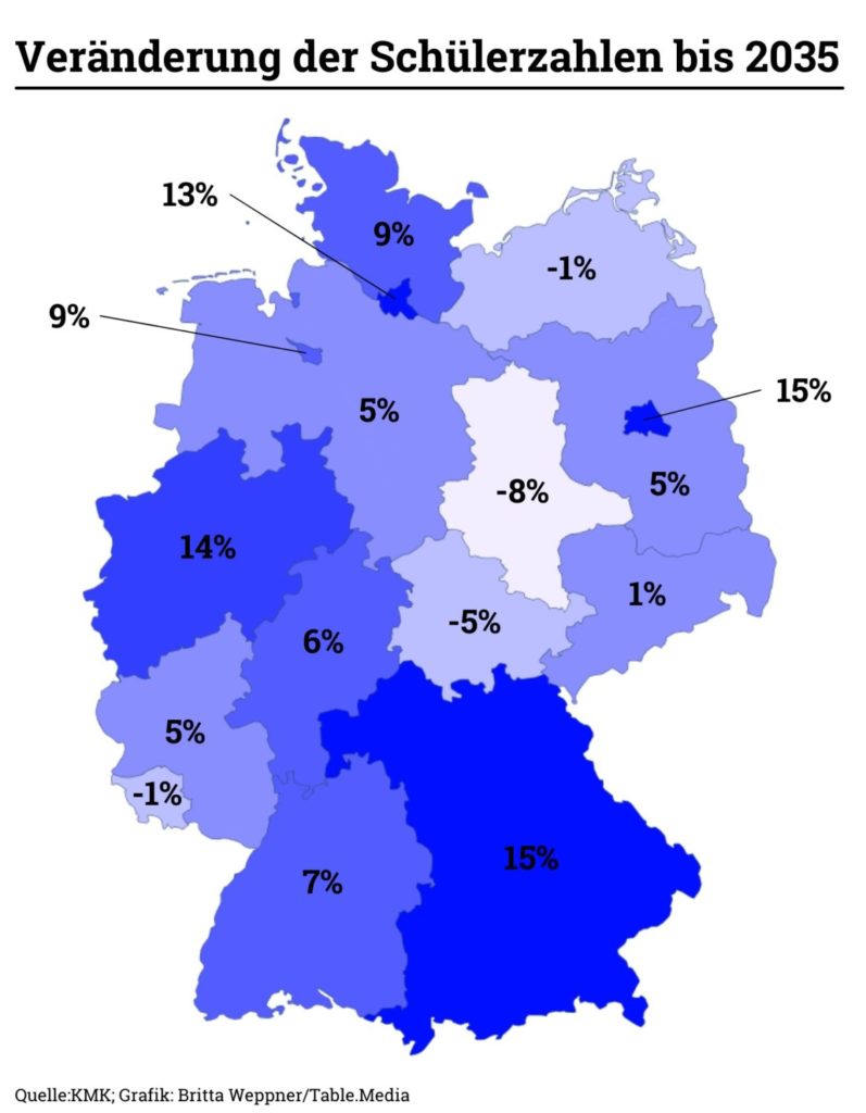 Laut KMK-Prognose wird es mehr Schüler in den nächsten Jahren geben: Grafik zur Schüleranzahl in den deutschen Bundesländern