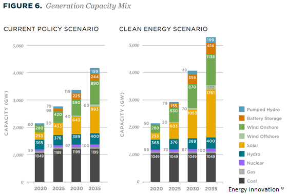 Klimazusammenarbeit: Studien zeigen, dass Strom in China und den USA bis zum Jahr 2035 zu 80 Prozent kohlenstofffrei sein könnte