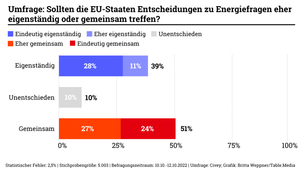 Energieplattform der EU: Eine knappe Mehrheit findet, dass die Mitgliedstaaten der EU ihre Entscheidungen eher eigenständig als gemeinsam treffen sollten.