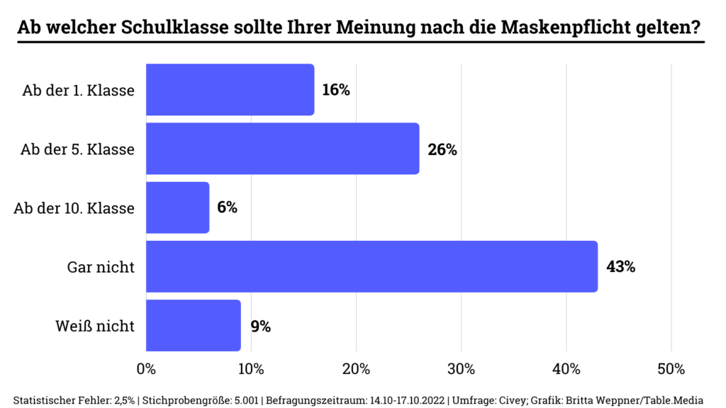 Grafik zu der Frage ab welcher Schulklasse eine Maskenfplicht in der Schule greifen sollte