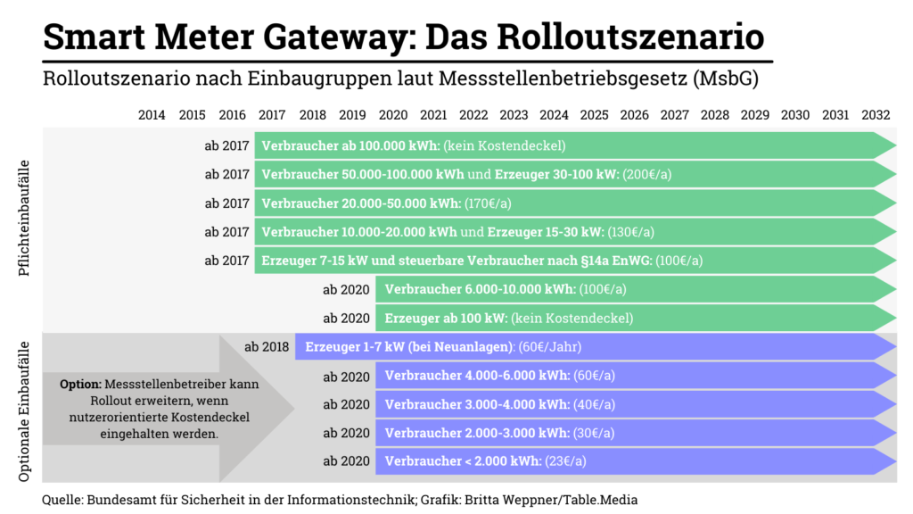 Grafik zum Smart Meter Gateway: Das Rollout-Szenario (Rollout-Szenario nach Einbaugruppen laut Messstellenbetriebsgesetz (MsbG))