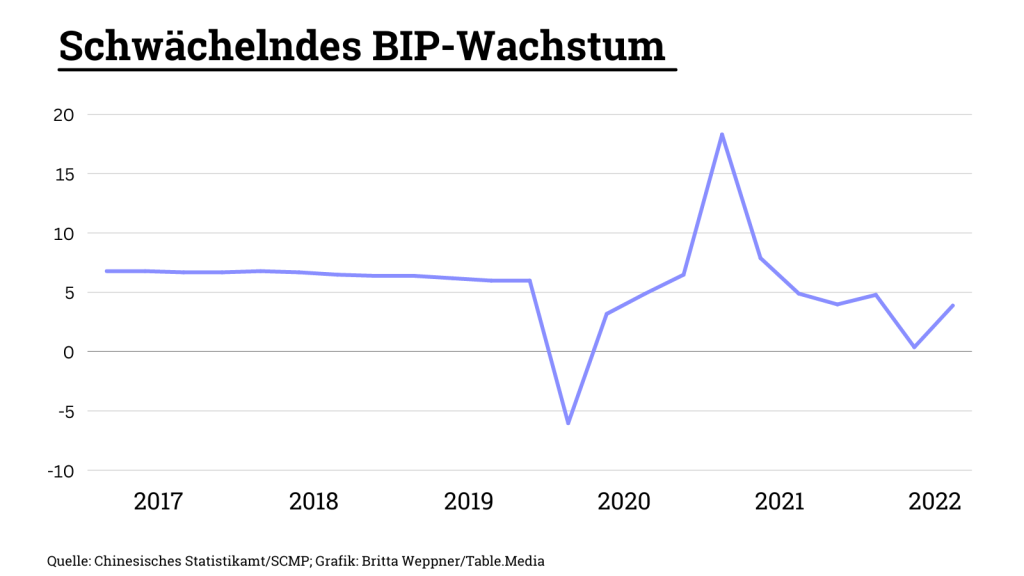 China: BIP-Wachstum schwächelt - auch die Börsenkurse fallen.