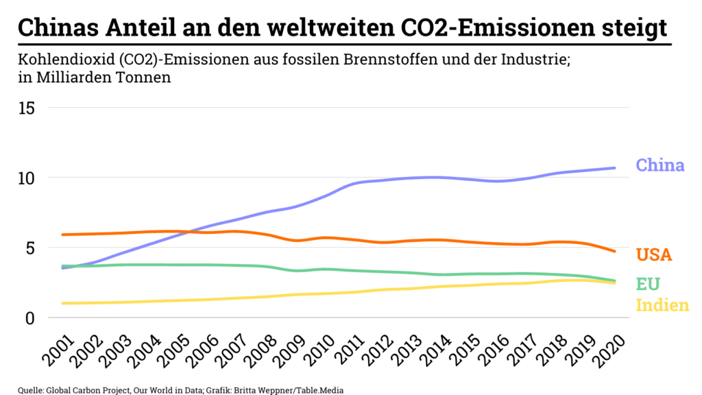 Chinas Anteil an CO2-Emissionen steigt