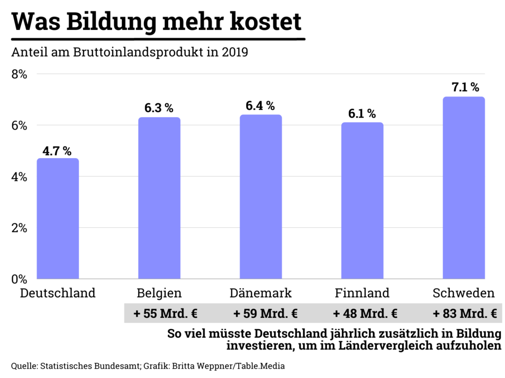 Bildungsausgaben, BIP