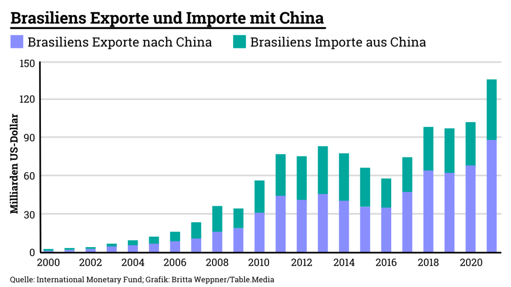 Brasiliens Exporte und Importe mit China