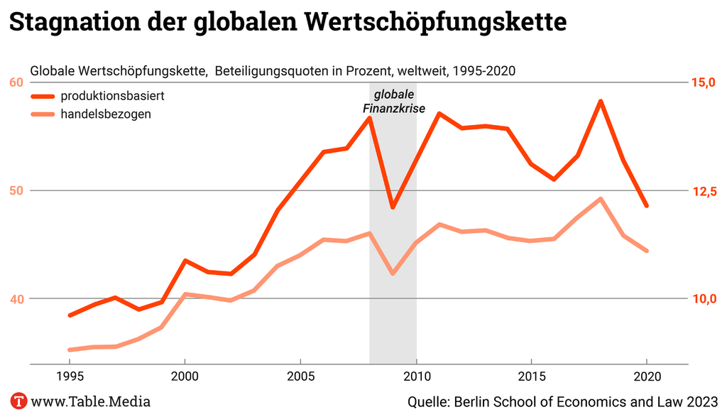Lieferketten-Regulierung Foglen: Stagnation der Wertschöpfungskette