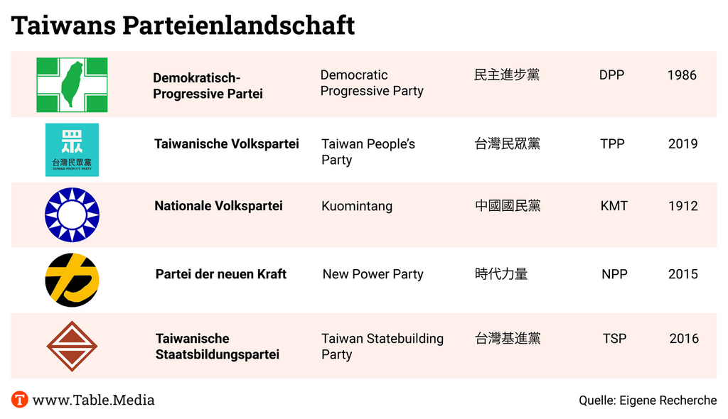 Taiwan Parteien
