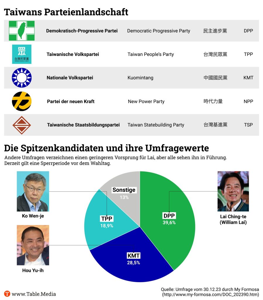 Taiwans Parteienlandschaft Taiwan vor der Wahl Kandidaten Umfragen