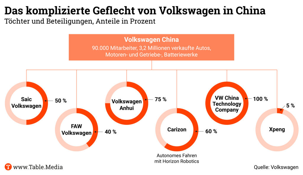 Das China-Geflecht von Volkswagen